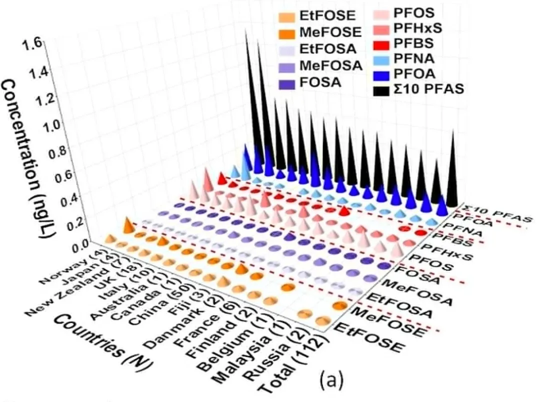 Concentrations of PFASs in bottled water samples from different countries Concentrations of PFASs in bottled water samples from different countries